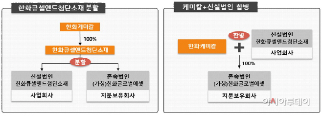 한화케미칼 합병 방식