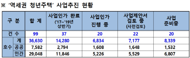 역세권 청년주택
