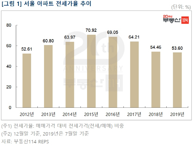 서울전세가율