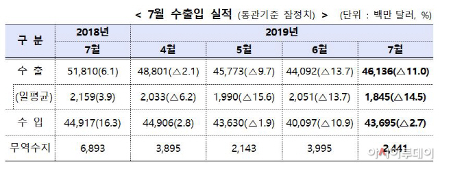 7월수출