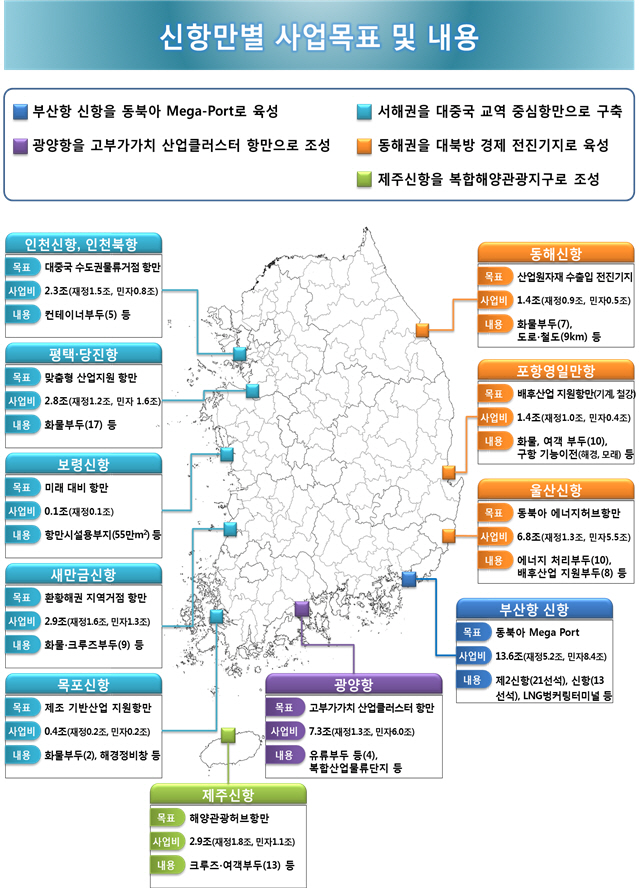 제2차 신항만건설기본계획(2019~2040)