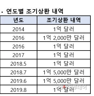 연도별