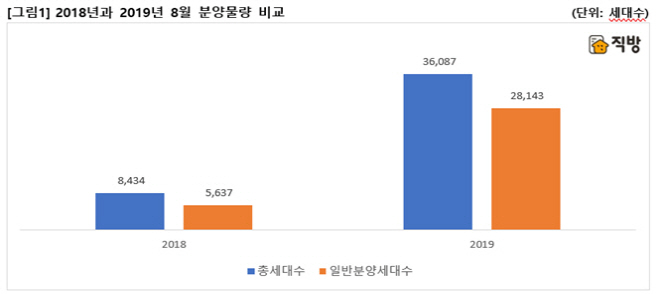 분양