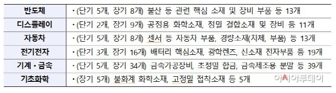 100대품목