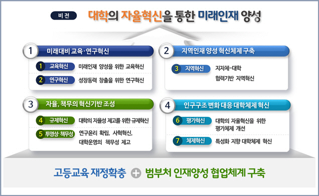 대학혁신 지원 방안