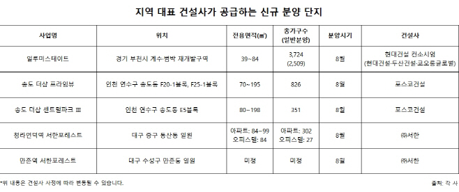 지역건설사