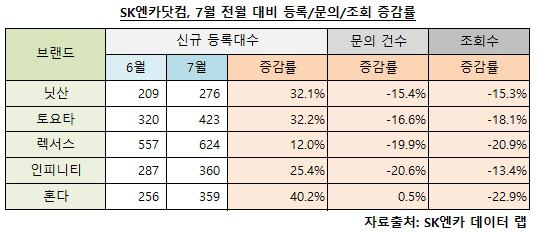 표_7월 전월 대비 등록, 문의, 조회 증감률