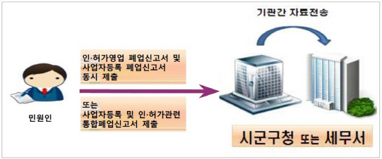 태안군, 복잡한 폐업절차 한번에...원스톱 서비스 실시