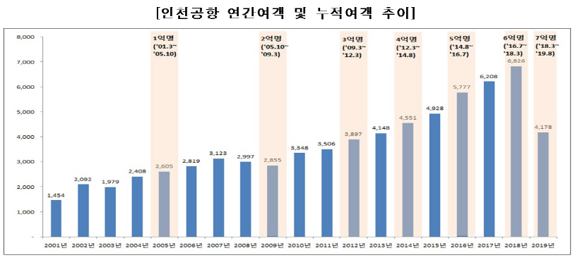 인천공항_연간여객및누적여객추이