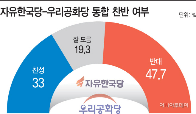 자유한국당-우리공화당 통합 찬반 여부