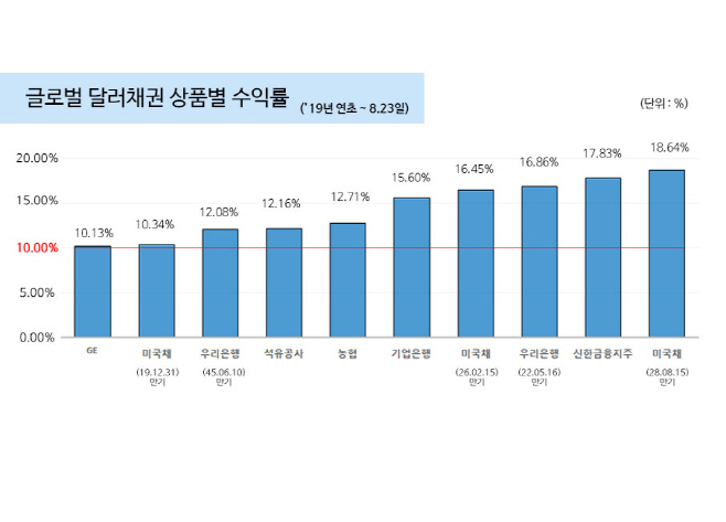 0827_글로벌달러채권상품별수익률
