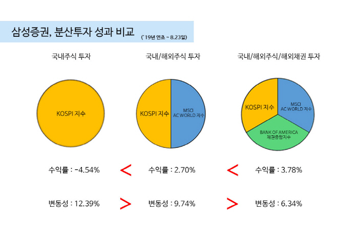 0827_분산투자 성과 비교