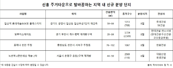 상전벽해 주거타운