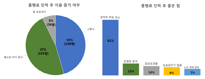 서울고속도로(주)가 지난 8월 15일부터 30일까지 영업소와 온라