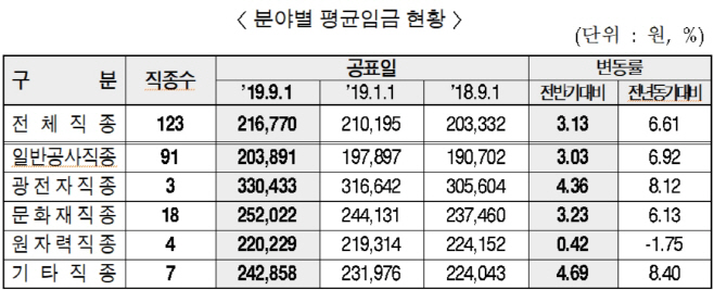건설업 평균임금