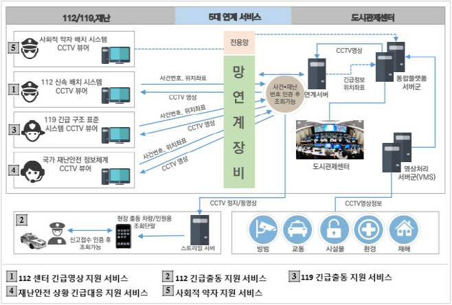 5대 연계서비스 관계도
