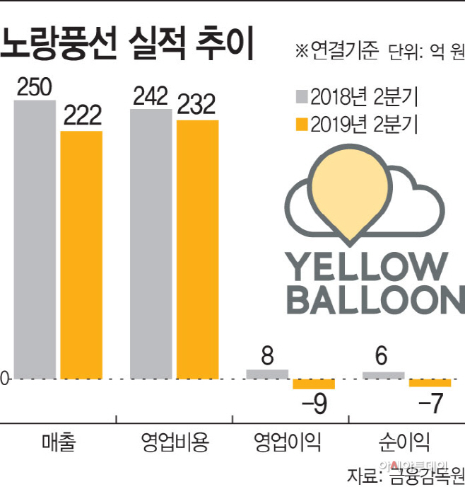 일본여행 감소 비상...노랑풍선 “비용절감에 총력” - 아시아투데이 일본여행 감소 비상...노랑풍선 “비용절감에 총력”