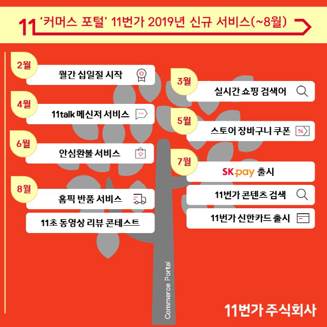 [인포그래픽]11번가, 2019년 신규 출시 서비스