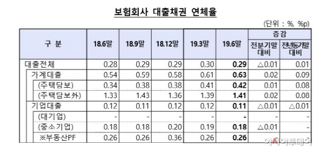 보험사 대출채권 연체율