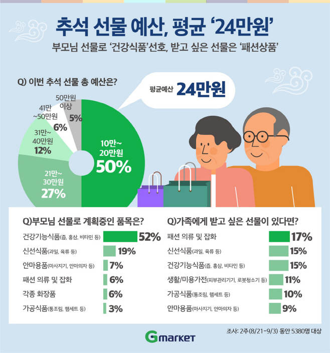 [이미지] G마켓 설문, 올 추석 선물 구입 예산 ‘24만원’