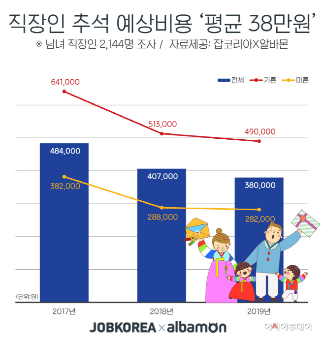 2019-0909 직장인 추석예상비용 3년만에 최저