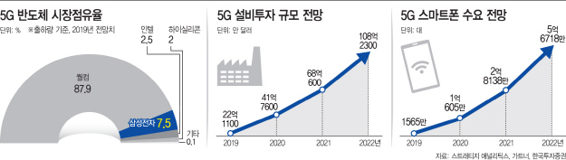 [수정]5G 반도체 시장점유율