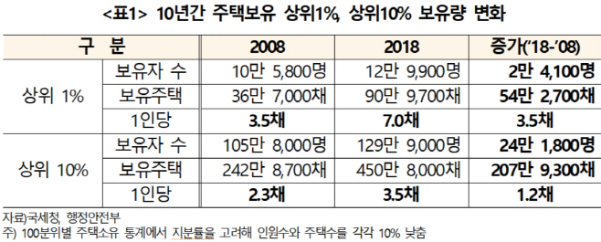 주택보유