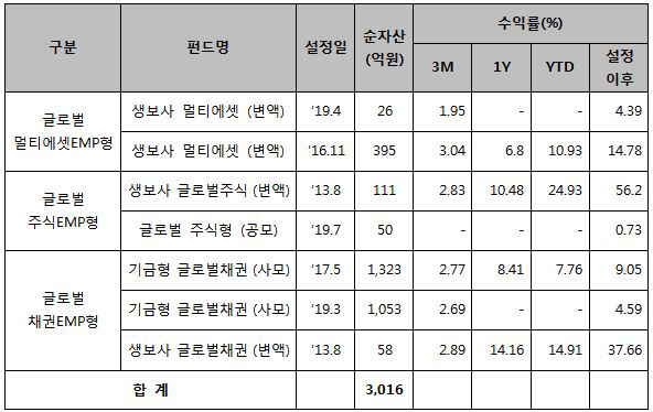 KTB글로벌EMP펀드 운용 현황