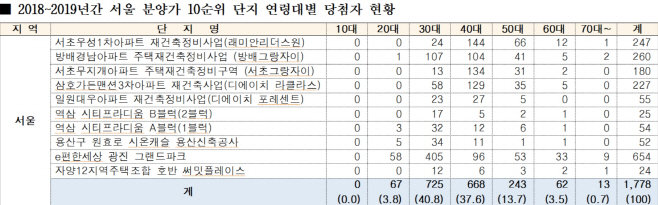 서울분양가10순위