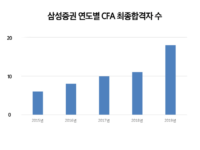 0926_삼성증권_CFA합격자 수