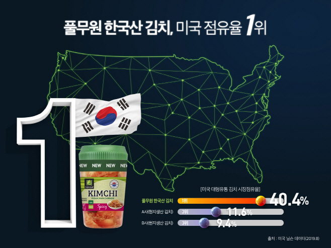 [사진1] 풀무원 한국산 김치, 미국 점유율 1위 달성