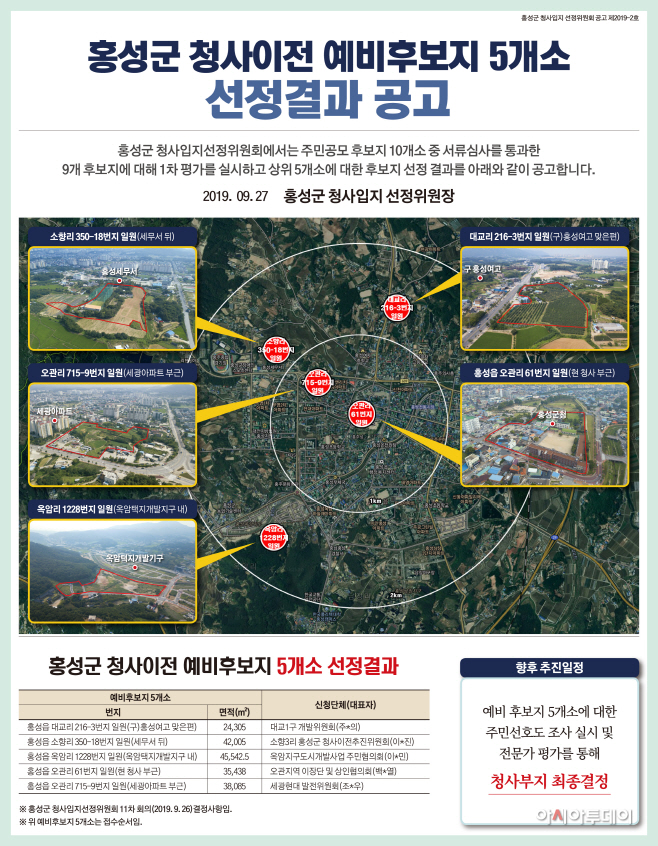 30일(홍성군 신청사 예비후보지 5개소 확정)