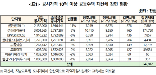공동주택재산세