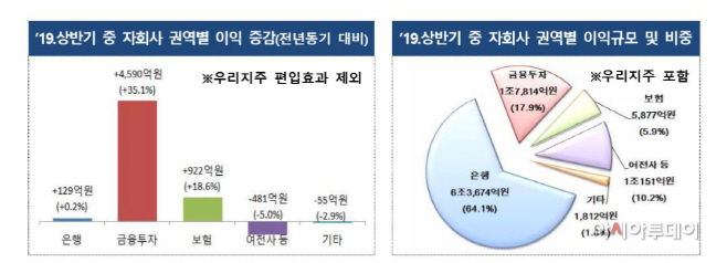 금융지주사