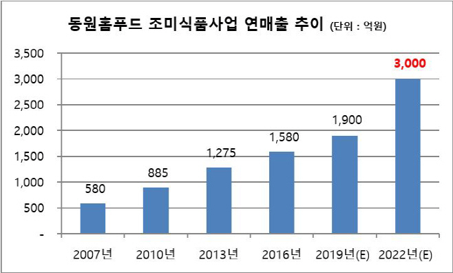 동원홈푸드 조미식품사업 연매출 추이
