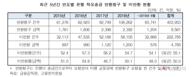 착오송금