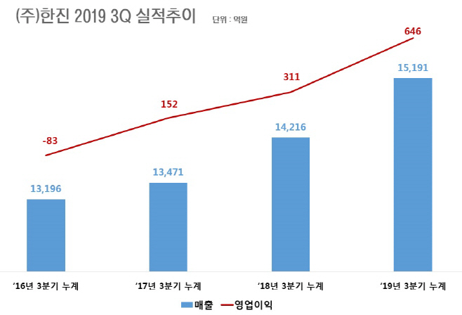 한진2019 3 실적