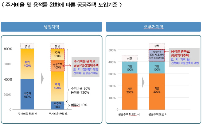 주거비율용적률 완화