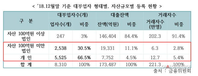 대부업