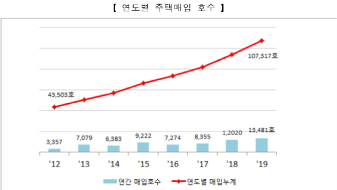연도별주택매입