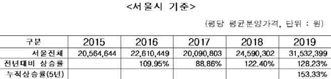 서울시 분양가상승