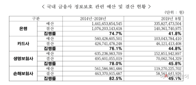 정보보호 예산