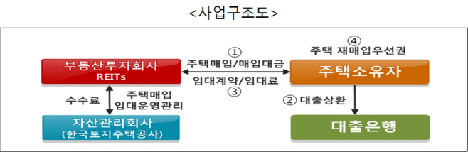 한계차주 주택매입