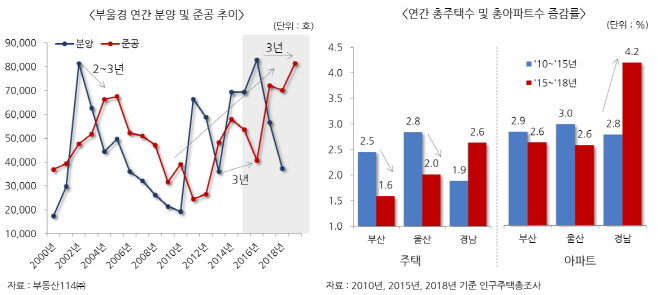 지방미분양 부울경