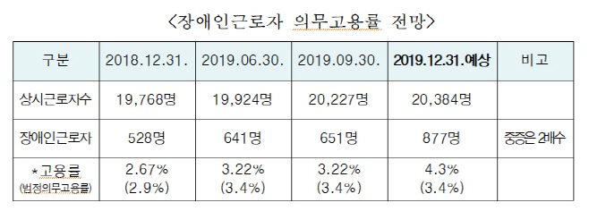 장애인근로자