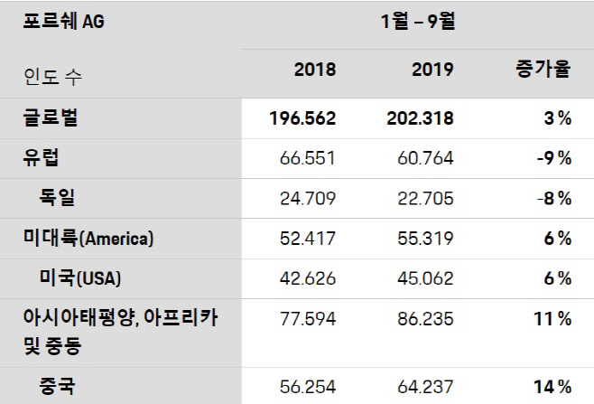 포르쉐 실적