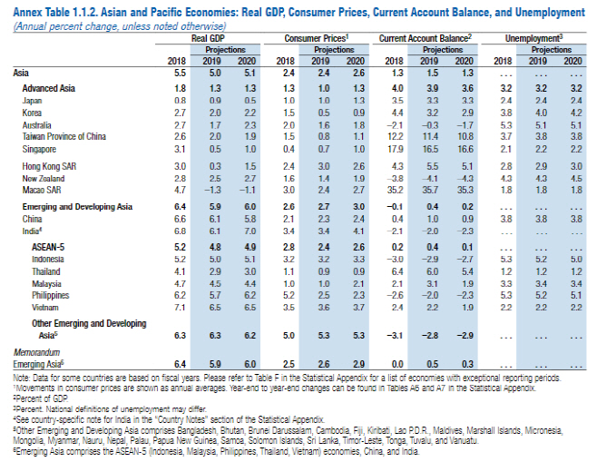 IMF ASIA outlook