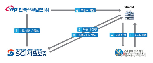 서부발전, 담보능력·자금난 겪는 中企대상 디딤돌 금융사업 시