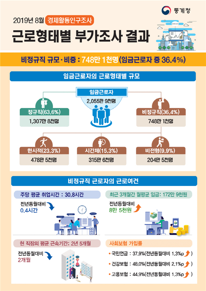 경제활동인구조사
