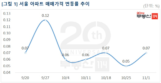 11월1주 주간동향